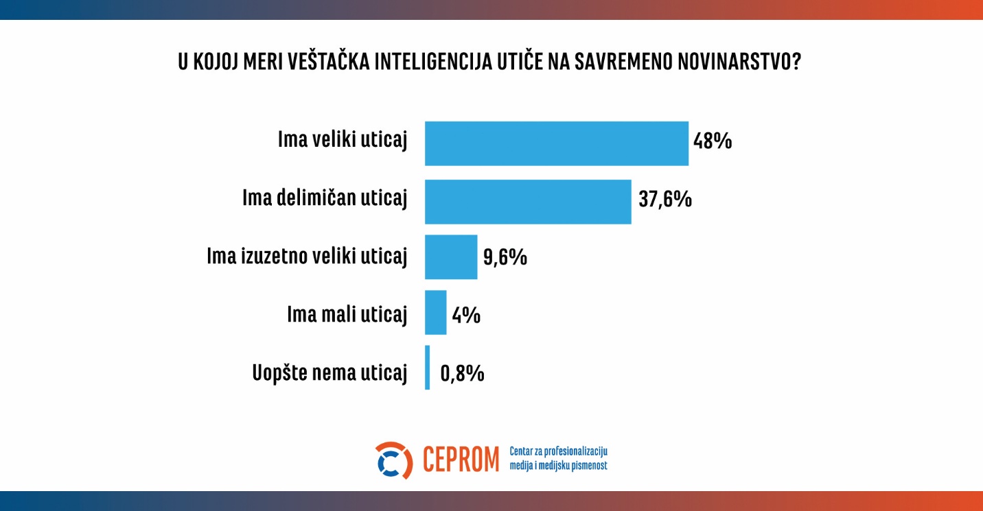 Ve&scaron;tačka inteligencija u medijima u Srbiji 2025: Koristan asistent, a ne zamena za novinare 3