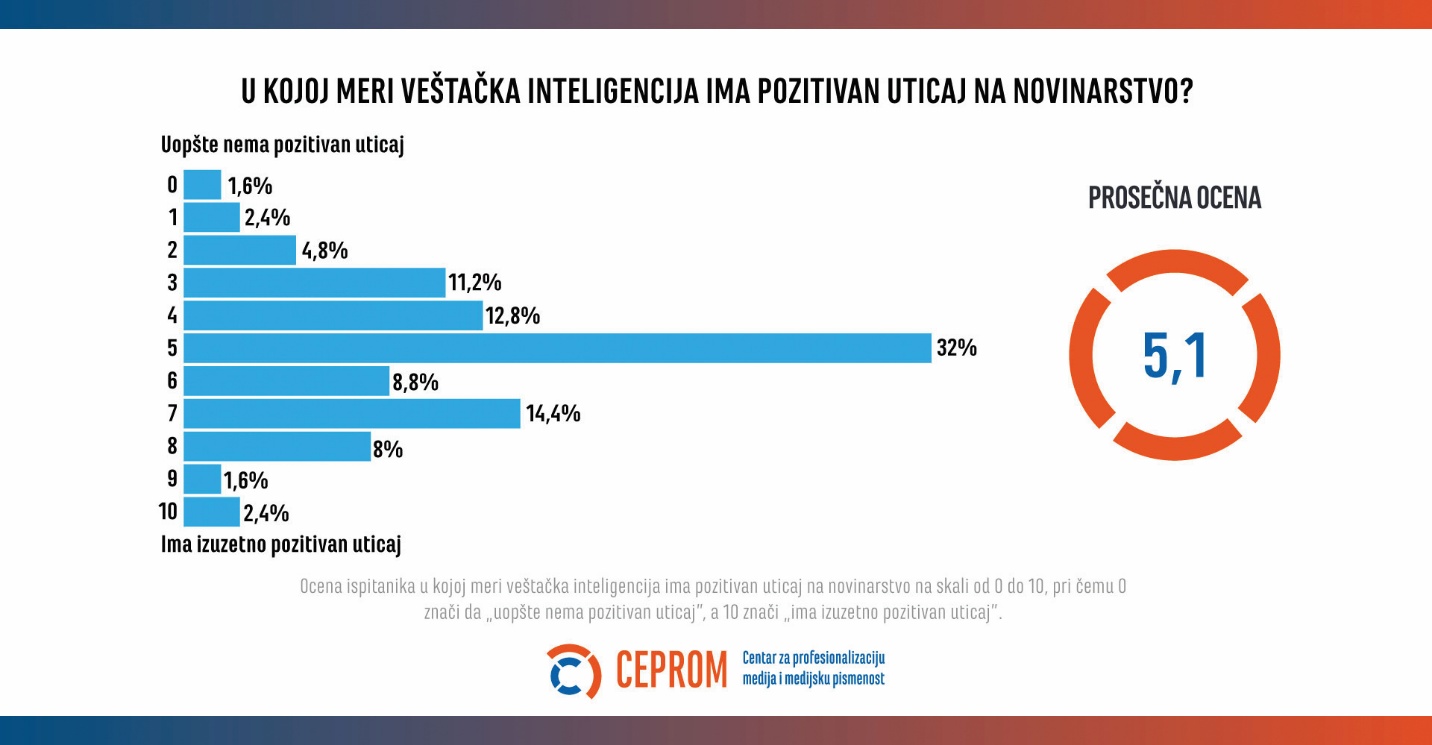 Ve&scaron;tačka inteligencija u medijima u Srbiji 2025: Koristan asistent, a ne zamena za novinare 4