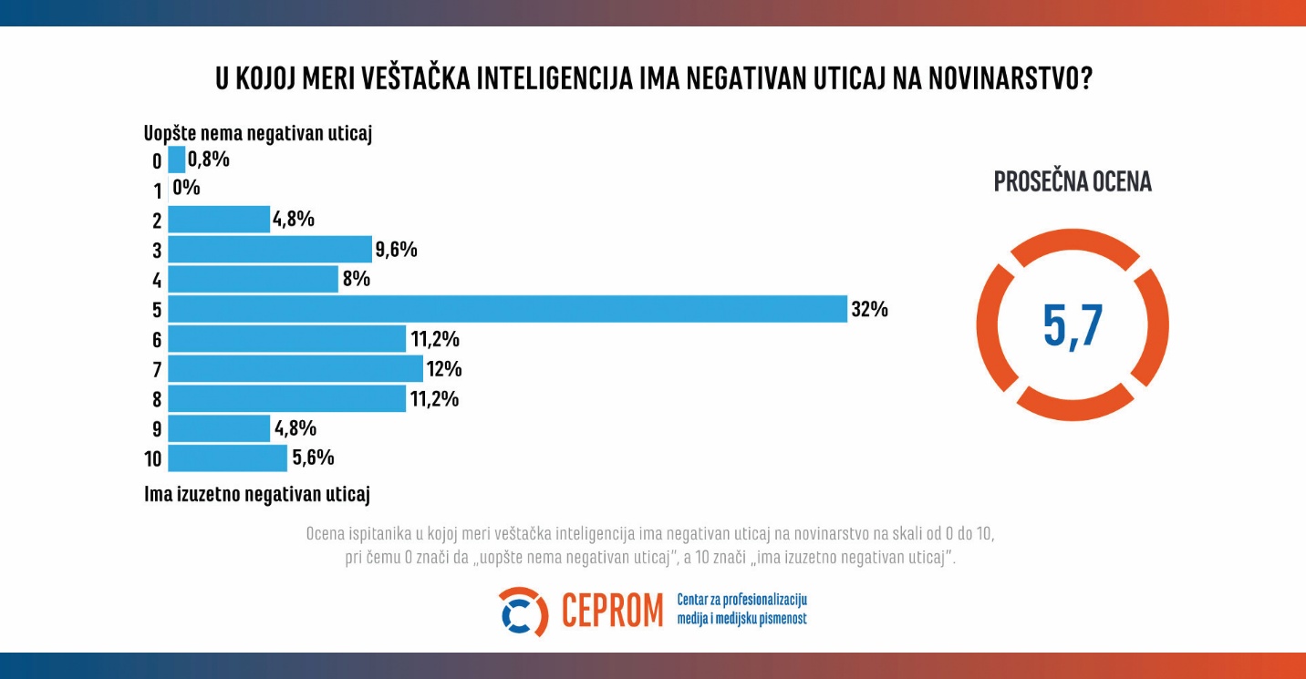 Ve&scaron;tačka inteligencija u medijima u Srbiji 2025: Koristan asistent, a ne zamena za novinare 5
