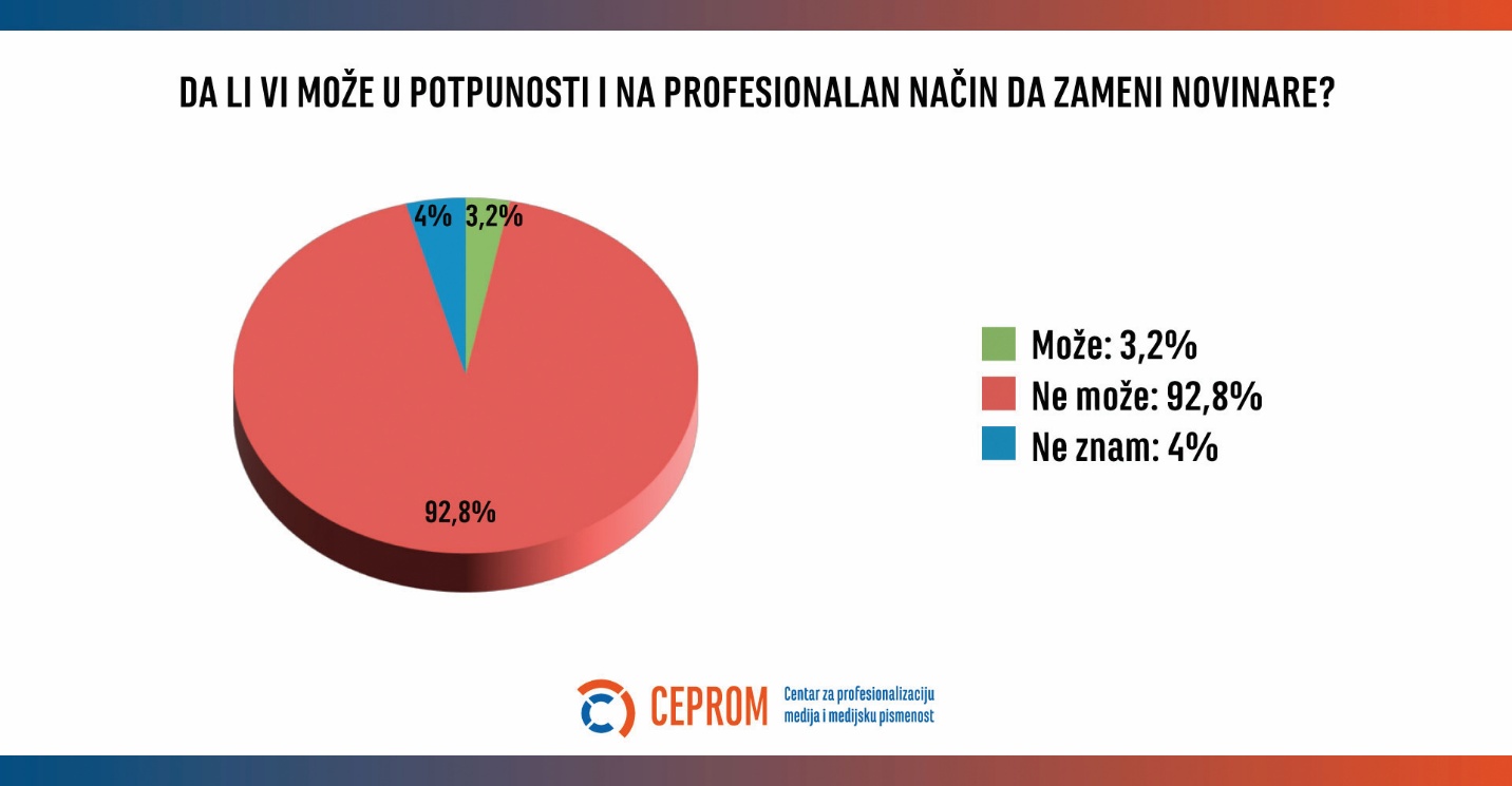 Ve&scaron;tačka inteligencija u medijima u Srbiji 2025: Koristan asistent, a ne zamena za novinare 6