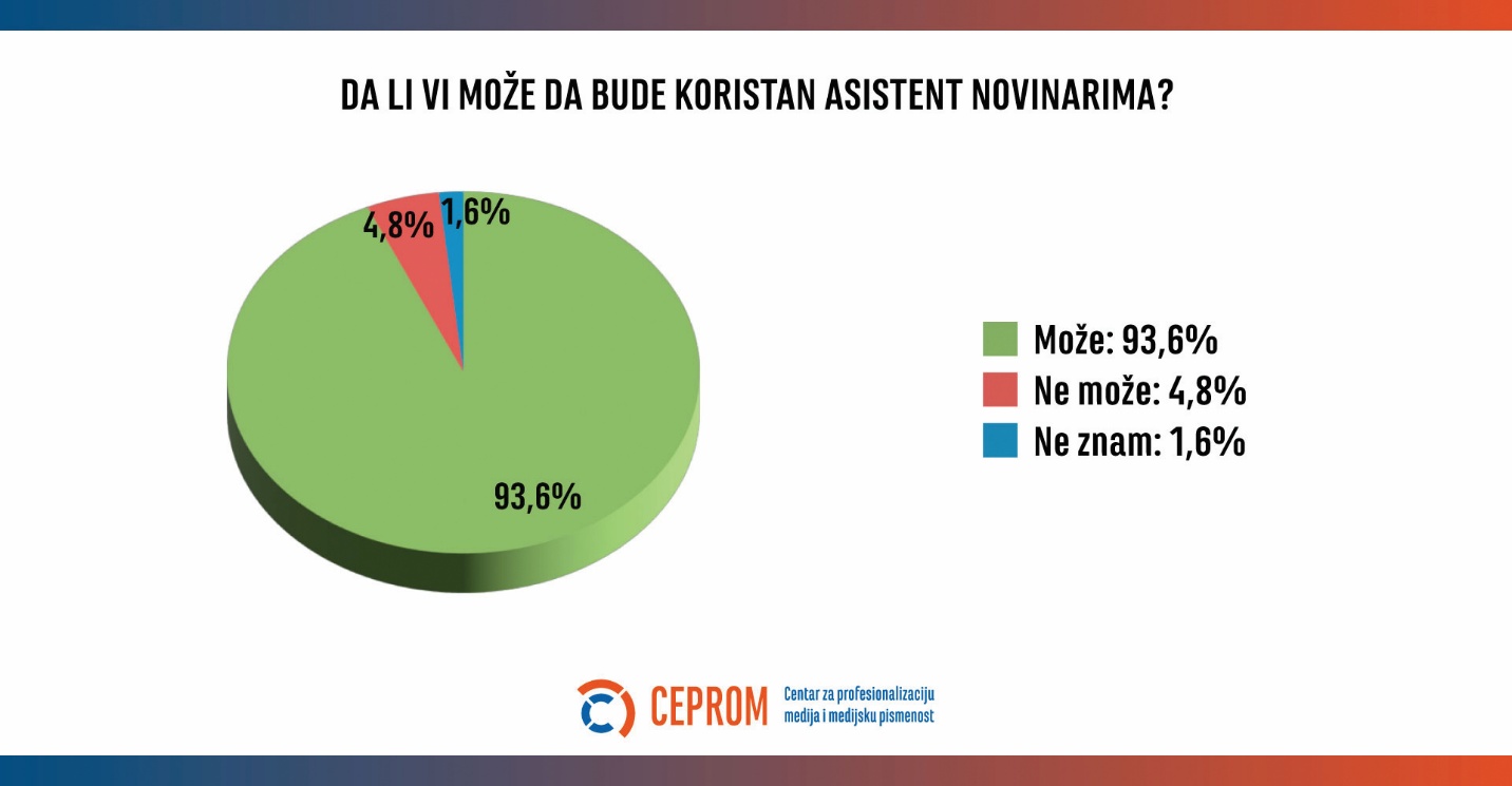 Ve&scaron;tačka inteligencija u medijima u Srbiji 2025: Koristan asistent, a ne zamena za novinare 7