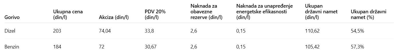 Država najavila intervenciju: Koliki je prostor Srbije za smanjenje akciza na gorivo? 2