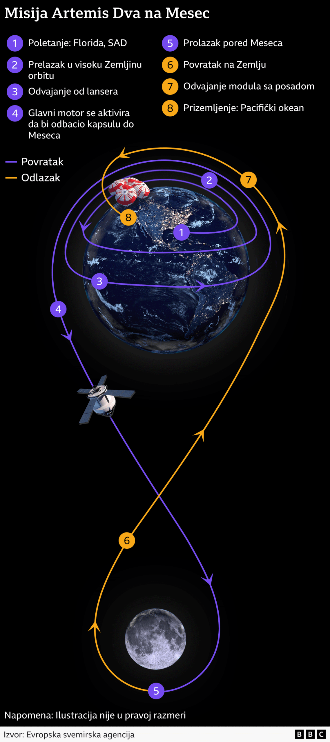 Grafika pokazuje putanju kretanja svemirskog broda u kom se nalazi posada