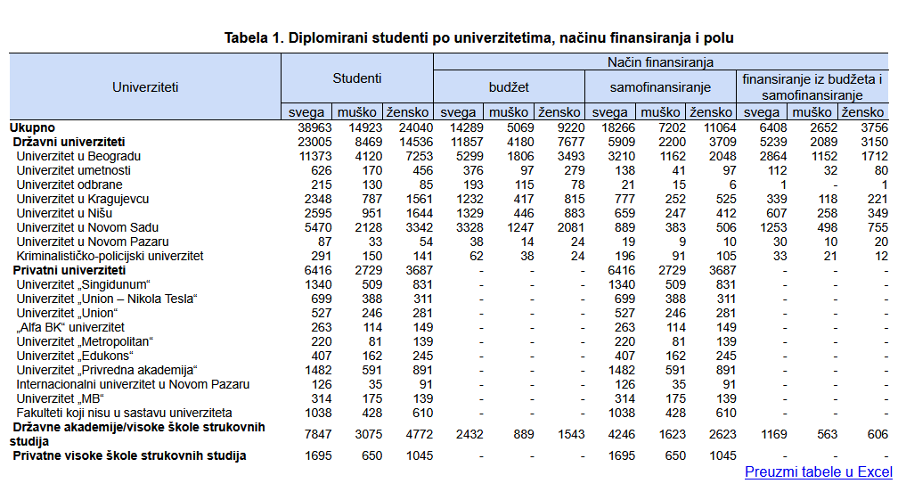Vlast tvrdi da je zbog blokada bilo 11.500 manje diplomiranih studenata: &Scaron;ta pokazuje statistika univerziteta? 2